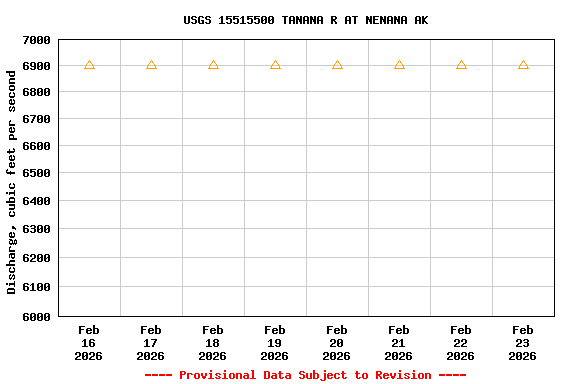 Graph of  Discharge, cubic feet per second