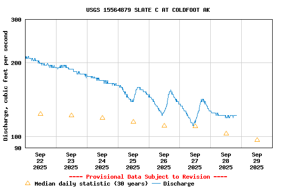 Graph of  Discharge, cubic feet per second