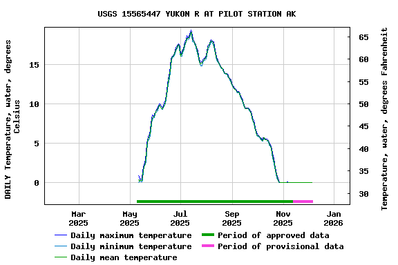Graph of DAILY Temperature, water, degrees Celsius