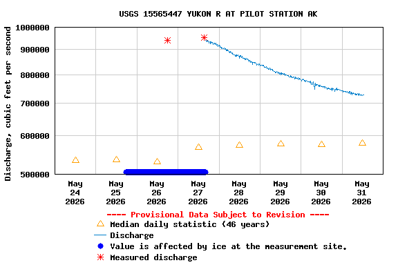 Graph of  Discharge, cubic feet per second