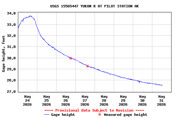 Graph of  Gage height, feet