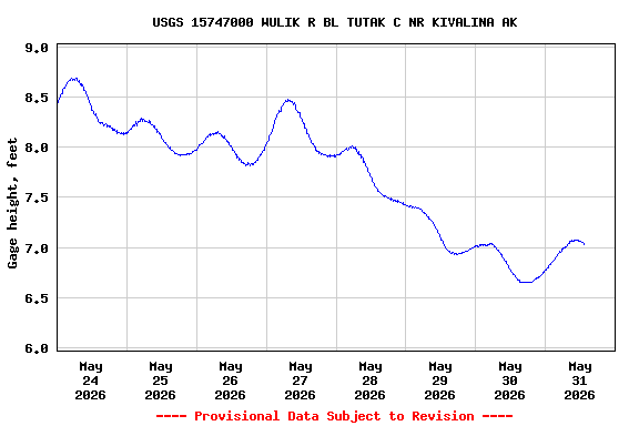 Graph of  Gage height, feet