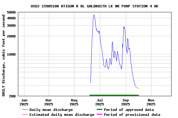 Graph of DAILY Discharge, cubic feet per second