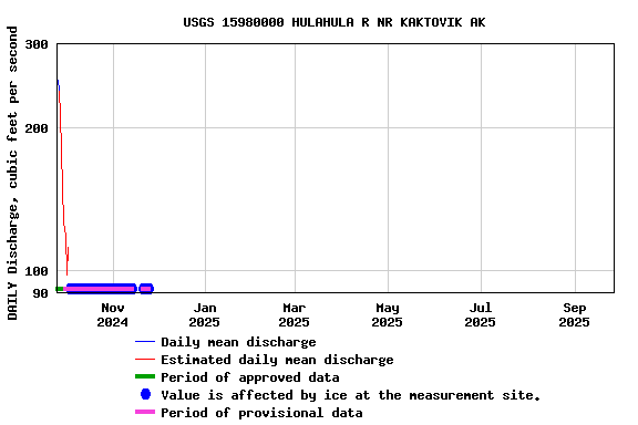 Graph of DAILY Discharge, cubic feet per second