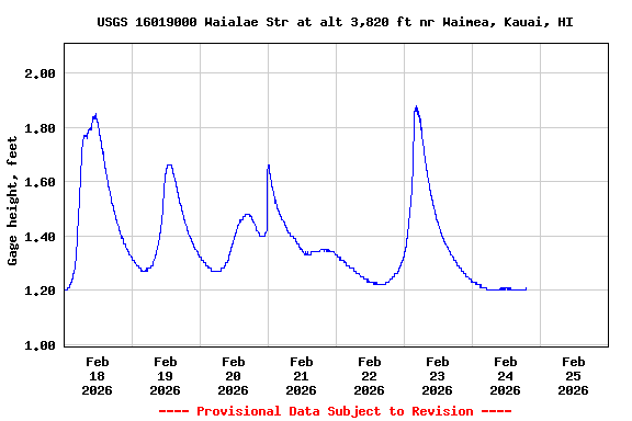 Graph of  Gage height, feet