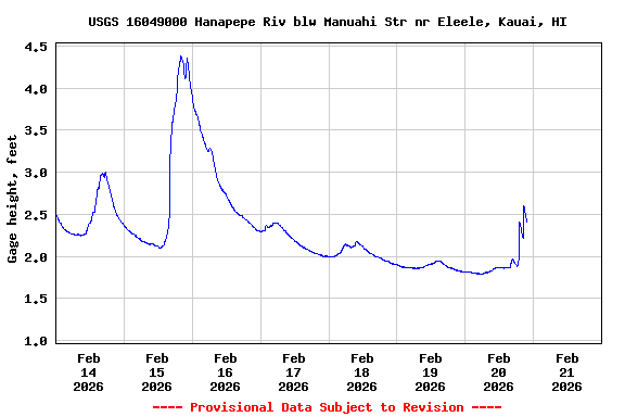 Graph of  Gage height, feet