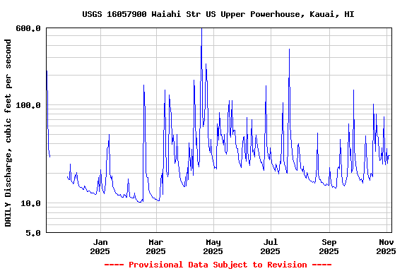 Graph of DAILY Discharge, cubic feet per second