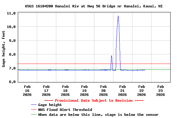 Graph of  Gage height, feet