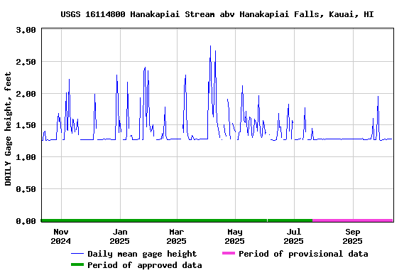 Graph of DAILY Gage height, feet