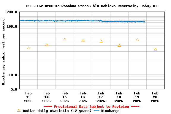 Graph of  Discharge, cubic feet per second