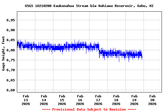 Graph of  Gage height, feet