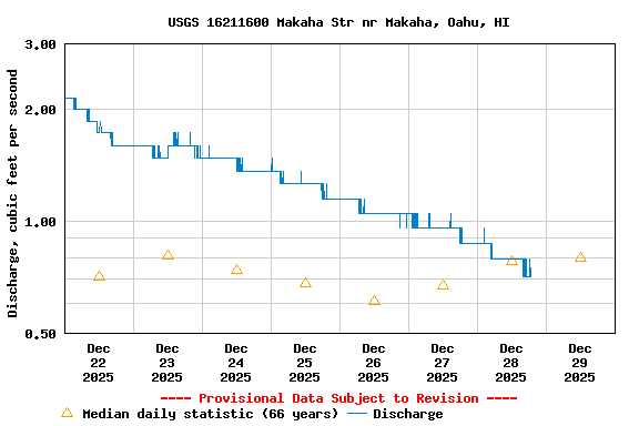 Graph of  Discharge, cubic feet per second