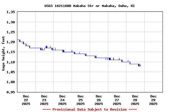 Graph of  Gage height, feet