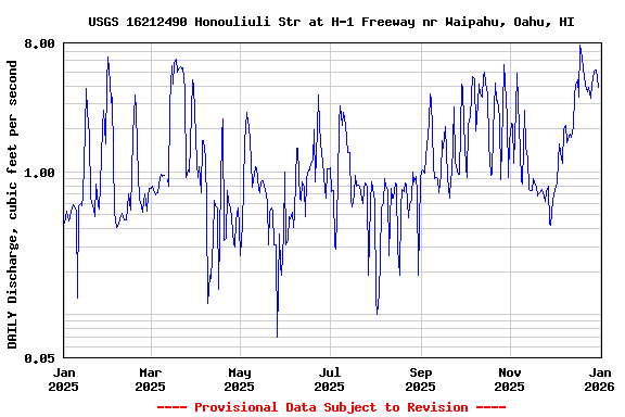 Graph of DAILY Discharge, cubic feet per second