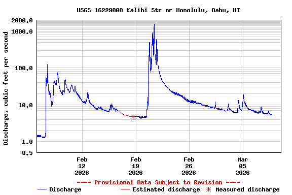Graph of  Discharge, cubic feet per second