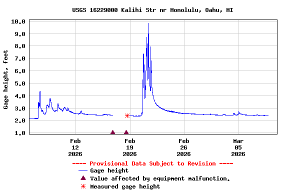 Graph of  Gage height, feet