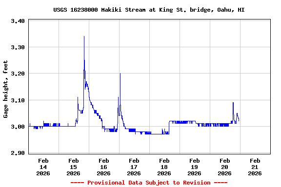 Graph of  Gage height, feet