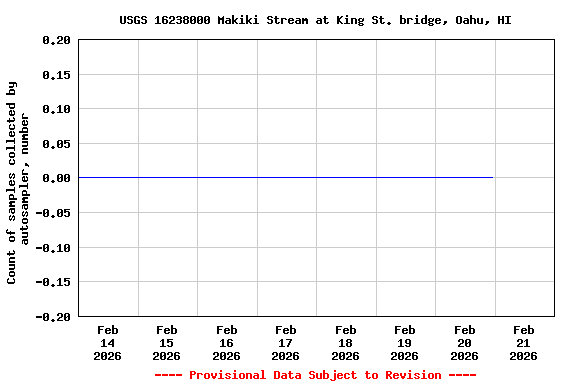 Graph of  Count of samples collected by autosampler, number