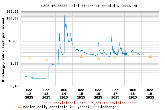 Graph of  Discharge, cubic feet per second