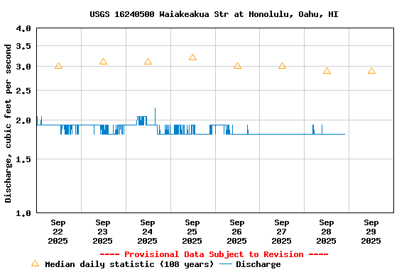 Graph of  Discharge, cubic feet per second