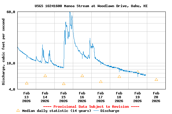 Graph of  Discharge, cubic feet per second