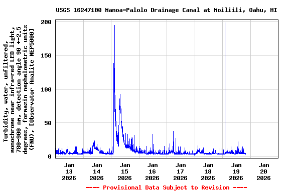 Graph of  Turbidity, water, unfiltered, monochrome near infra-red LED light, 780-900 nm, detection angle 90 +-2.5 degrees, formazin nephelometric units (FNU), [Observator Analite NEP5000]