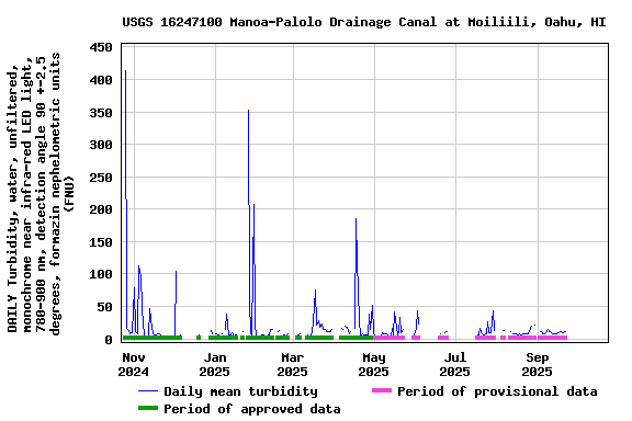Graph of DAILY Turbidity, water, unfiltered, monochrome near infra-red LED light, 780-900 nm, detection angle 90 +-2.5 degrees, formazin nephelometric units (FNU)