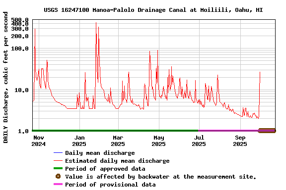 Graph of DAILY Discharge, cubic feet per second