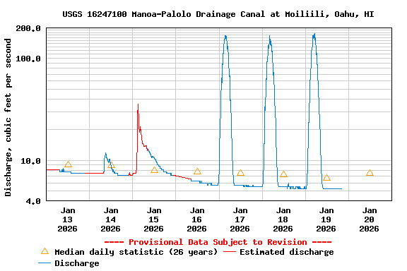 Graph of  Discharge, cubic feet per second
