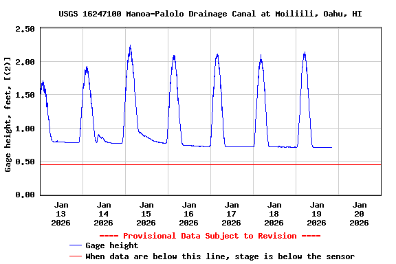 Graph of  Gage height, feet, [(2)]
