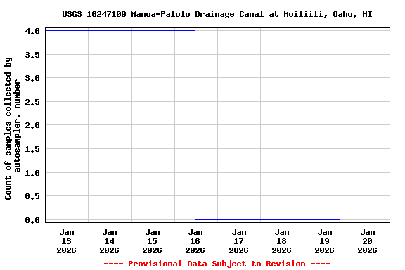 Graph of  Count of samples collected by autosampler, number
