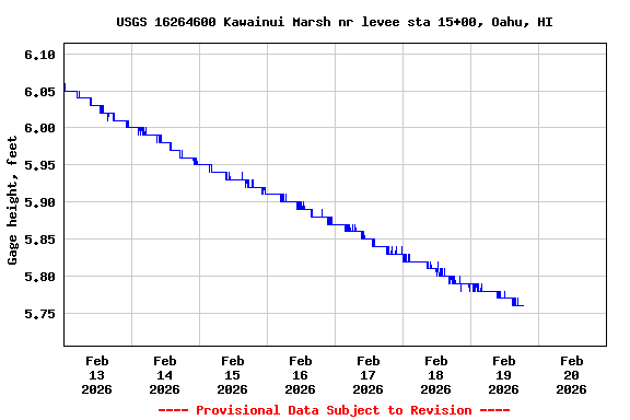 Graph of  Gage height, feet