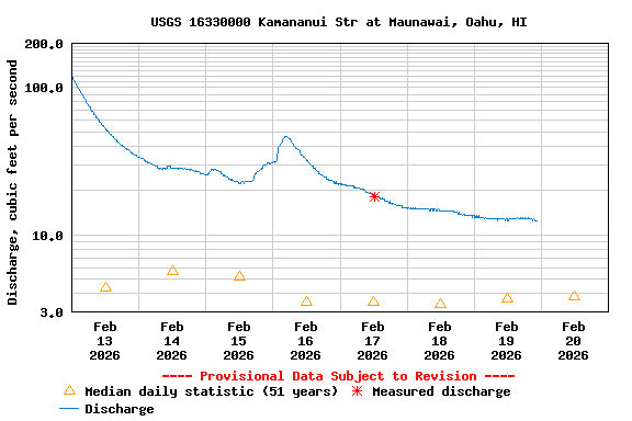 Graph of  Discharge, cubic feet per second