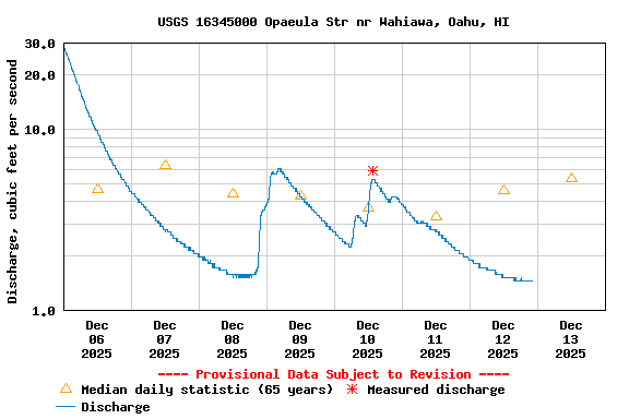 Graph of  Discharge, cubic feet per second