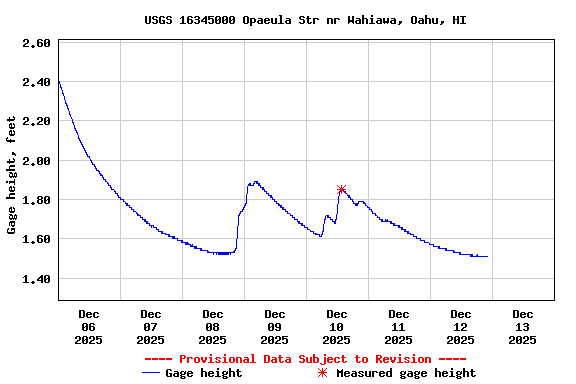 Graph of  Gage height, feet