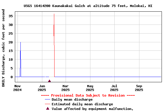 Graph of DAILY Discharge, cubic feet per second
