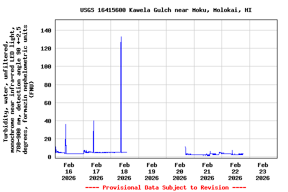 Graph of  Turbidity, water, unfiltered, monochrome near infra-red LED light, 780-900 nm, detection angle 90 +-2.5 degrees, formazin nephelometric units (FNU)