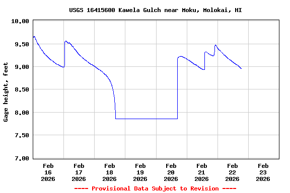 Graph of  Gage height, feet