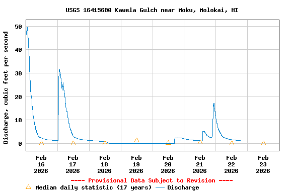 Graph of  Discharge, cubic feet per second