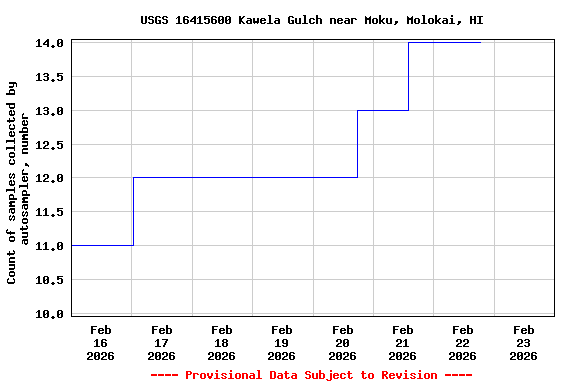 Graph of  Count of samples collected by autosampler, number