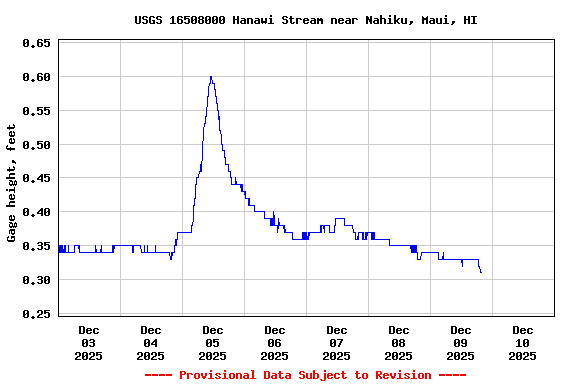 Graph of  Gage height, feet
