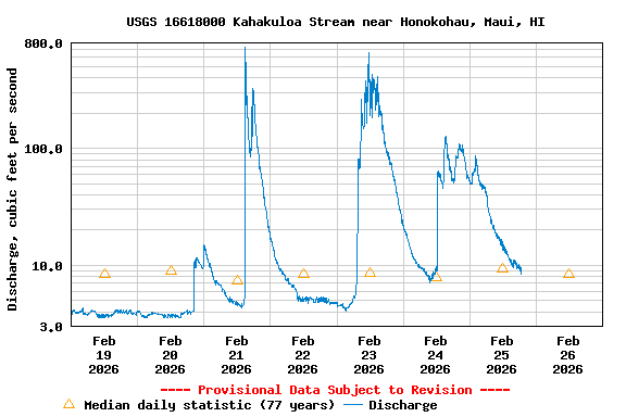 Graph of  Discharge, cubic feet per second