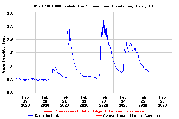 Graph of  Gage height, feet