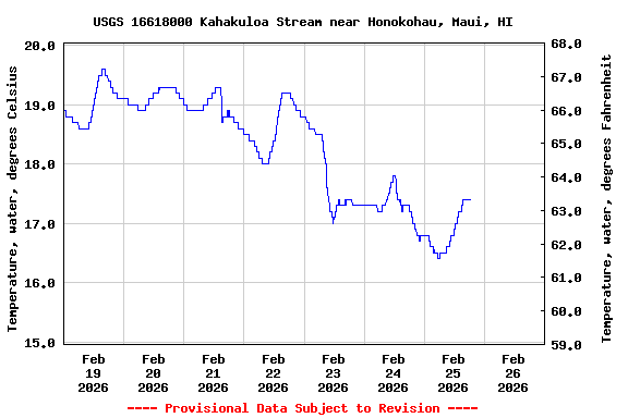 Graph of  Temperature, water, degrees Celsius