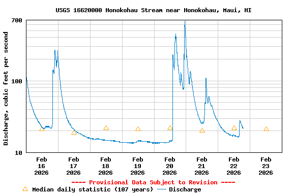Graph of  Discharge, cubic feet per second