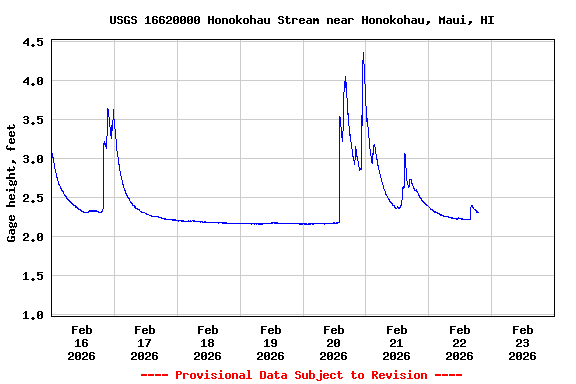 Graph of  Gage height, feet