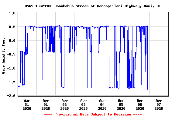 Graph of  Gage height, feet