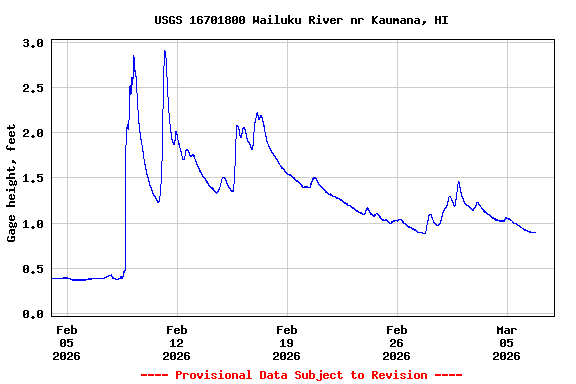 Graph of  Gage height, feet