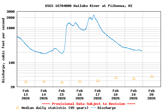 Graph of  Discharge, cubic feet per second