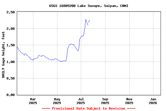 Graph of DAILY Gage height, feet